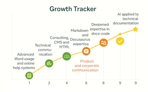 Florence Venisse's skills development
